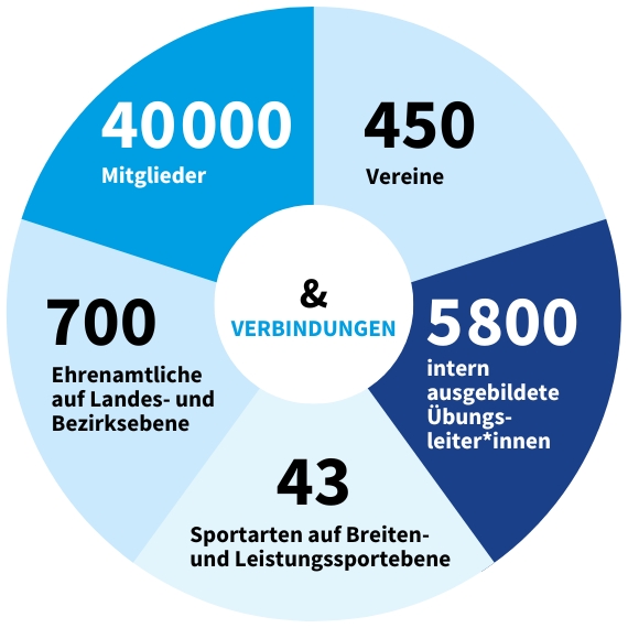 Rehasportgruppen Behinderten- und Rehabilitations-Sportverband Bayern e.V.
